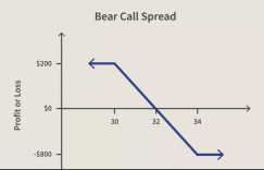 金融行业中熊市看涨价差是指什么,熊市看涨价差术语讲解